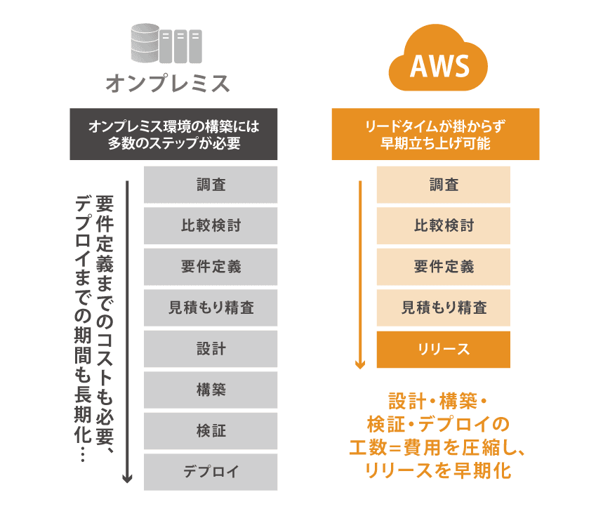 ビジネスチャンスを逃さないスピード