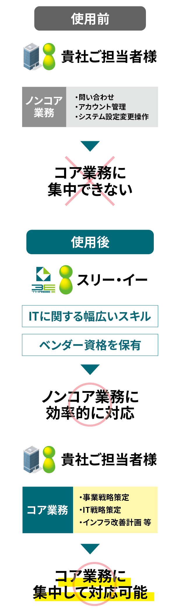 コア業務