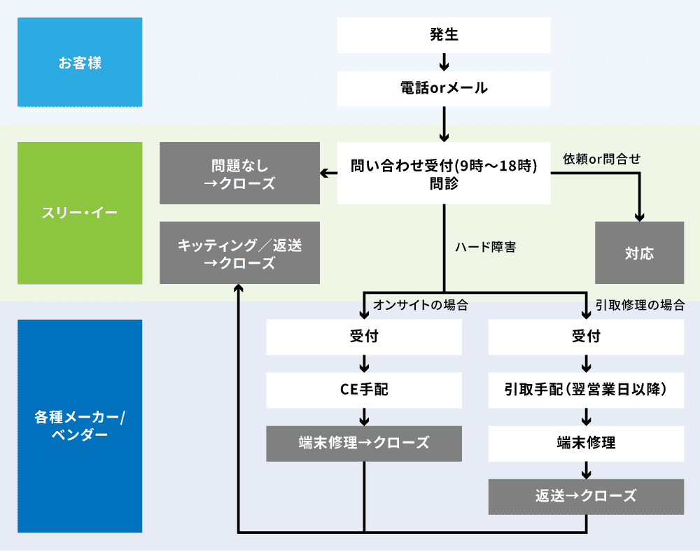 サービスフロー