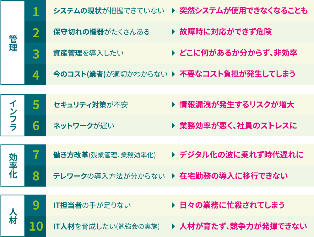 ITのお悩み10カ条からの問題発生