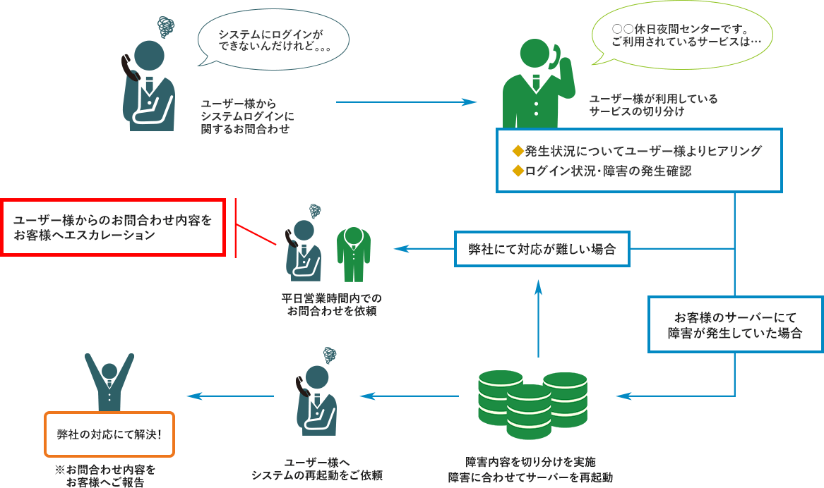 某レジシステム開発会社様　休日/夜間ヘルプデスク代行案件