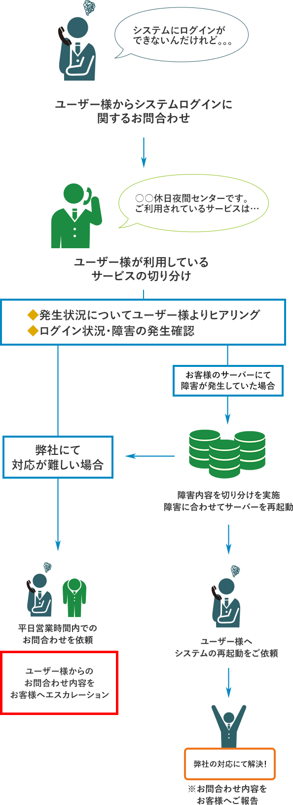 某レジシステム開発会社様　休日/夜間ヘルプデスク代行案件