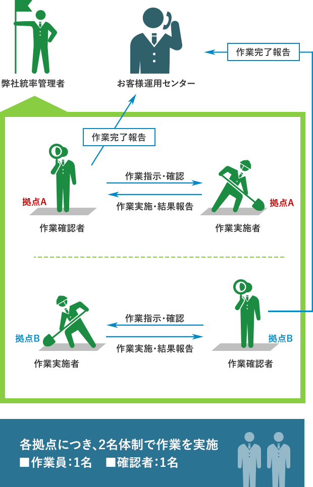 某大手通信キャリア関連会社様夜間回線工事現地作業・進捗管理案件