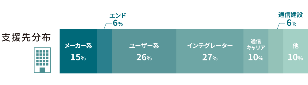 支援先分布割合