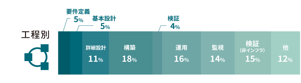 工程別割合