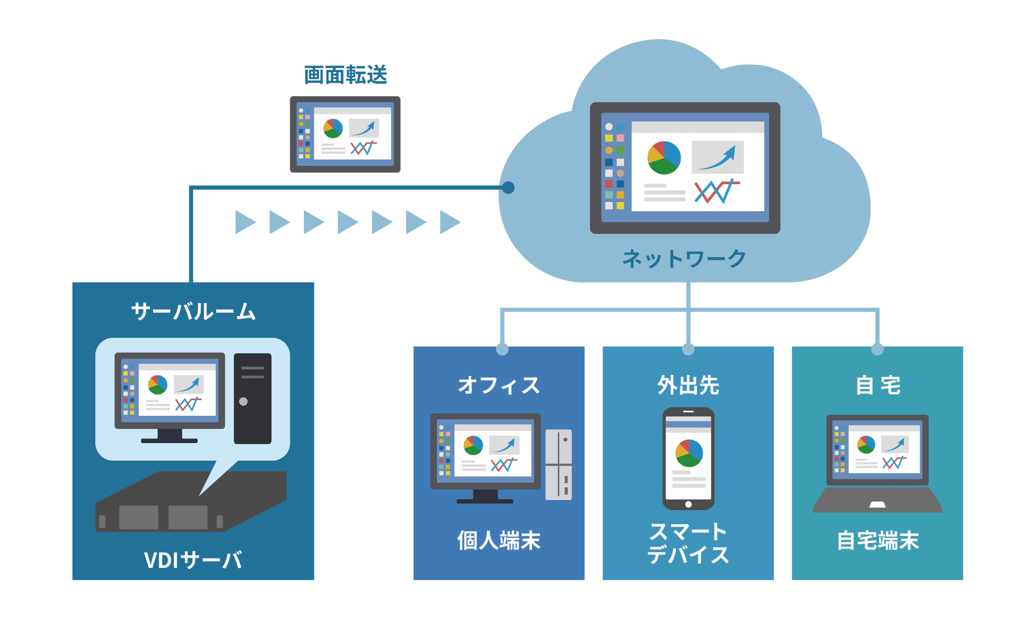 どこからでもオフィスと同じ業務環境