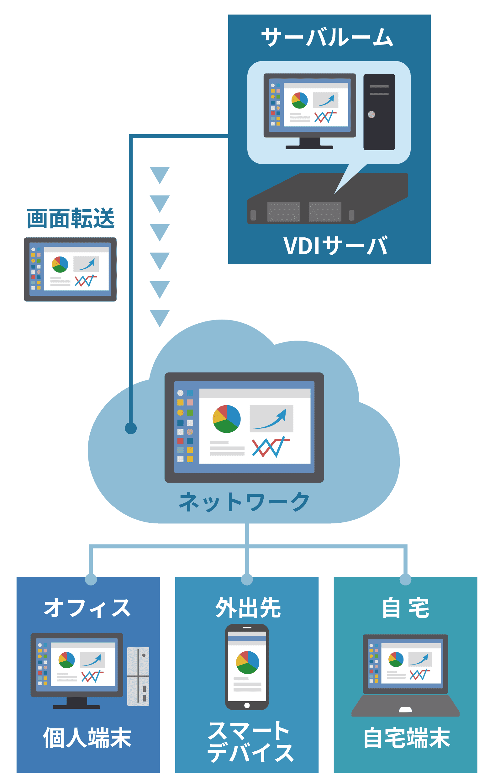 どこからでもオフィスと同じ業務環境