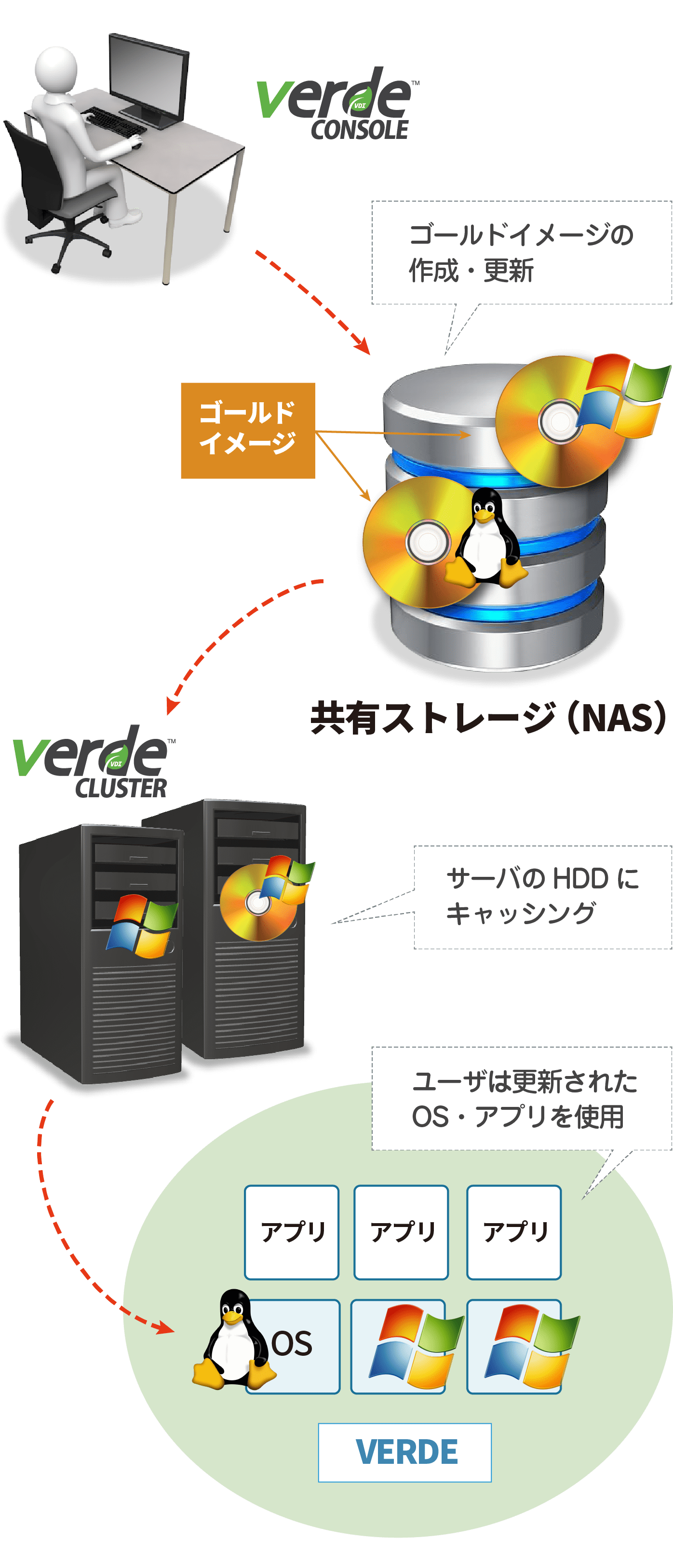 容易な運用で管理者の負担を軽減