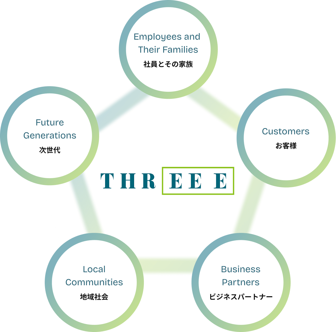 Stakeholder Relationship Diagram