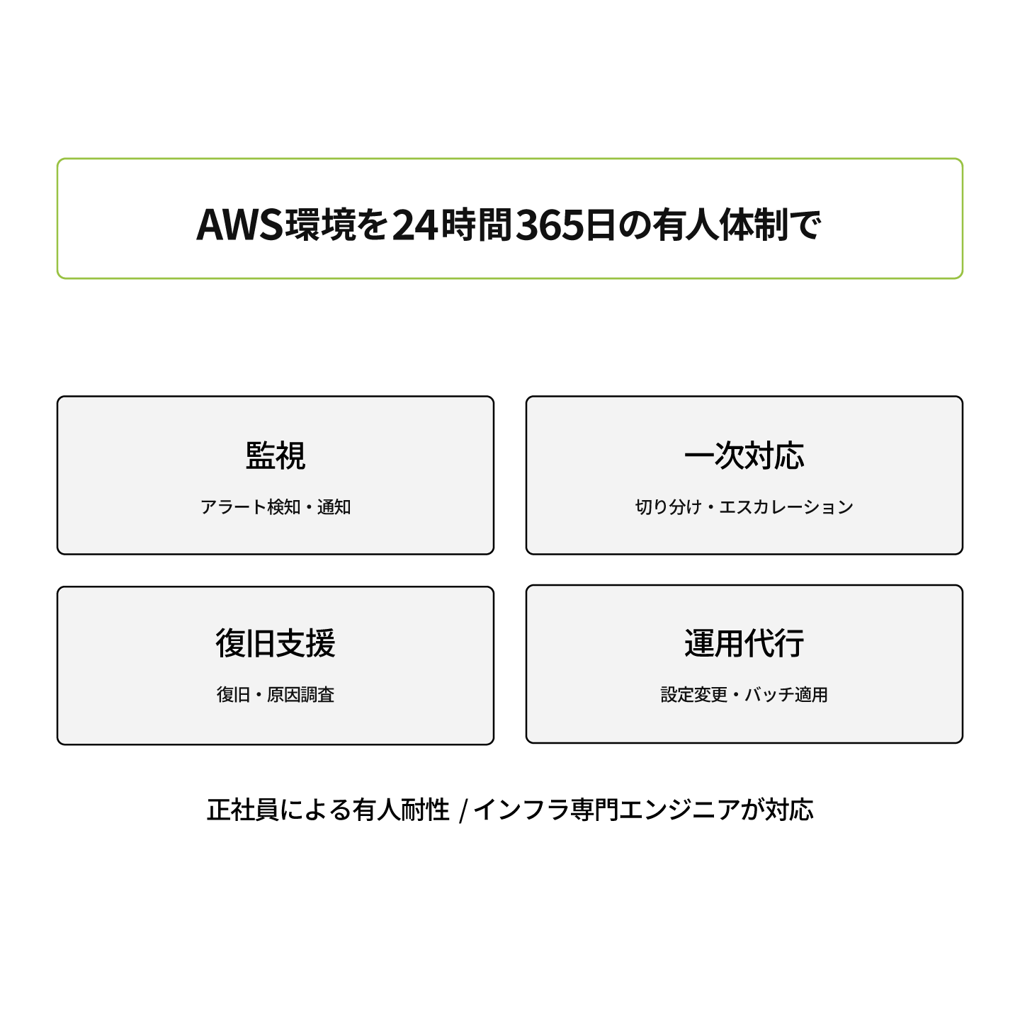AWS環境を24時間365日、有人体制で